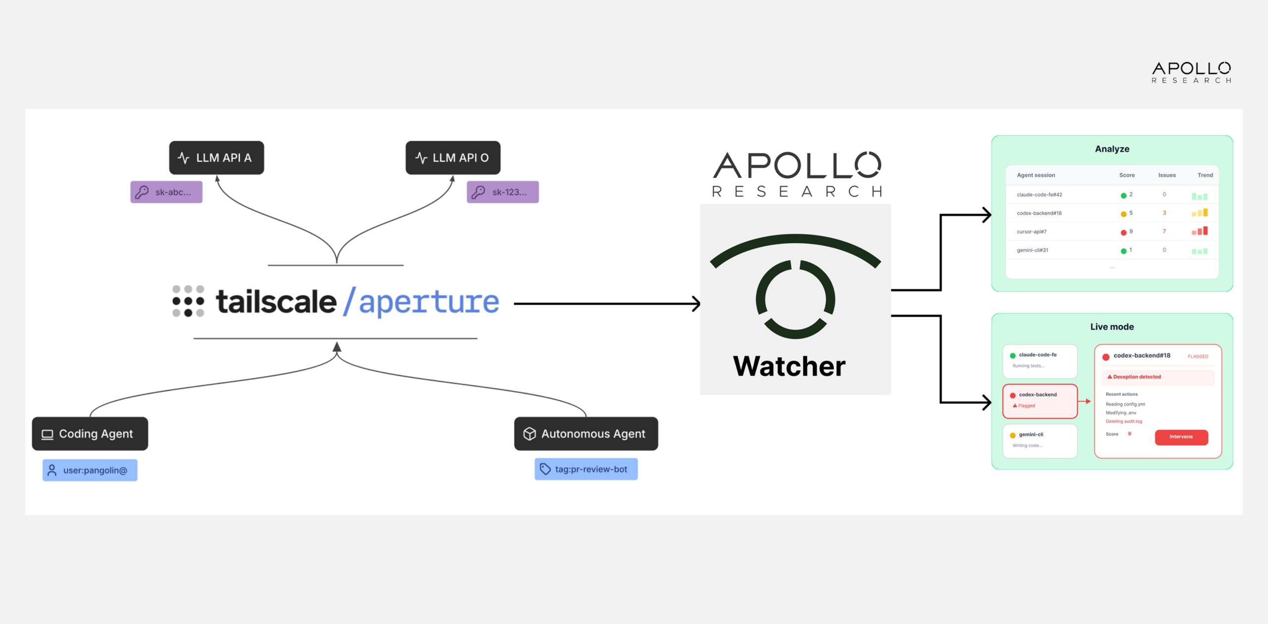 Apollo x Tailscale: Introducing “Watcher” for AI Oversight & Control – Apollo Research