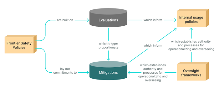 Representation of our recommended multi-layered approach to the governance of internal deployment through Frontier Safety Policies, internal usage policies, and oversight frameworks.