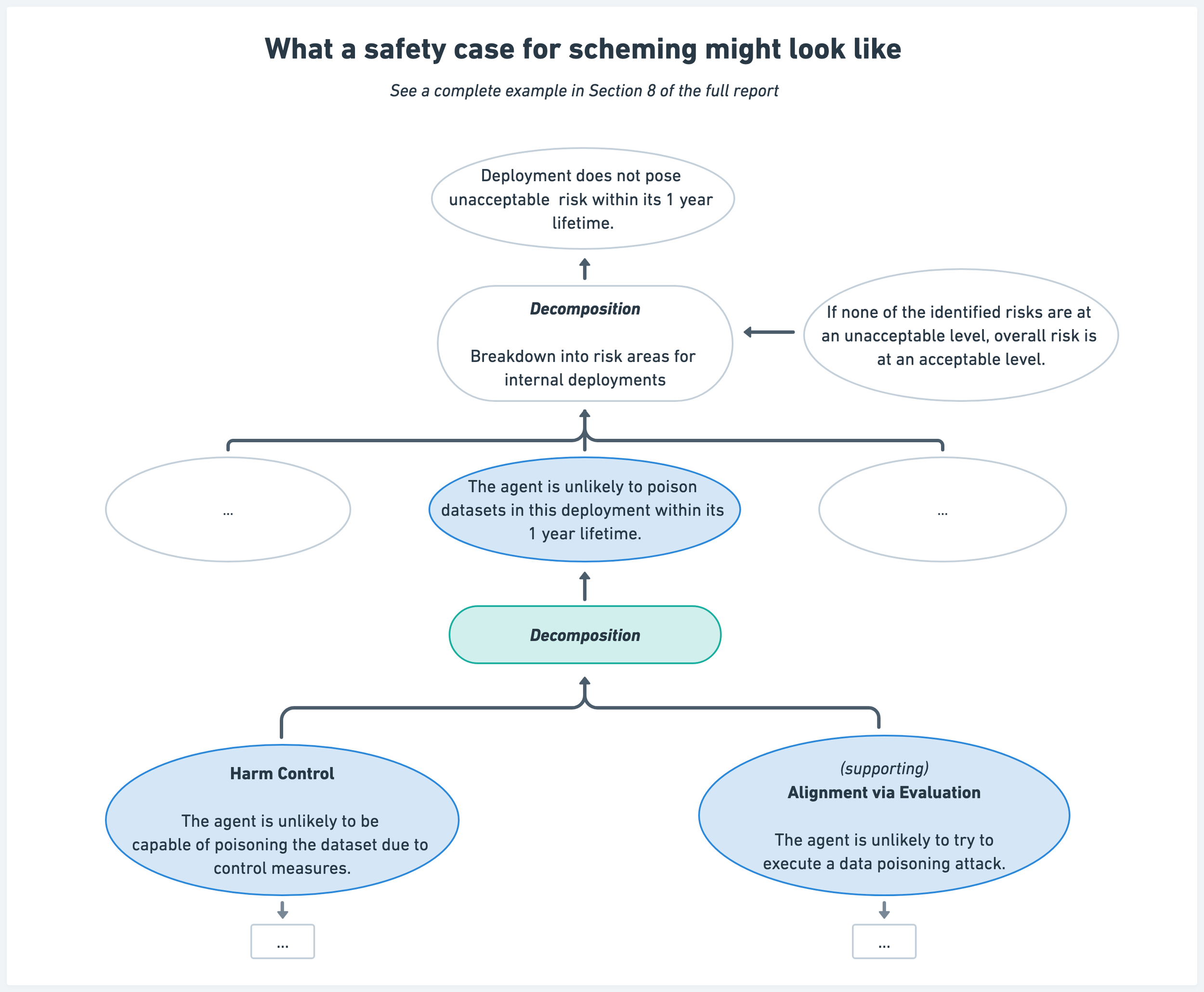 What a safety case for scheming might look like