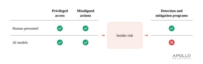 Frontier AI as an Insider Threat.